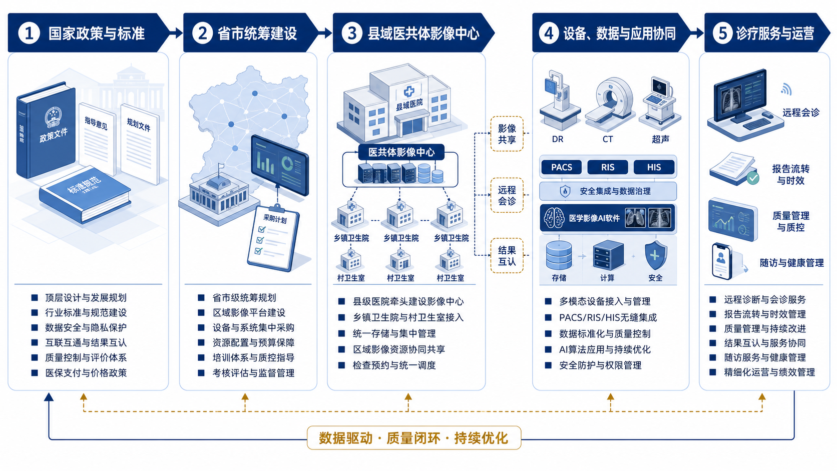 政策到县域影像中心的市场形成路径