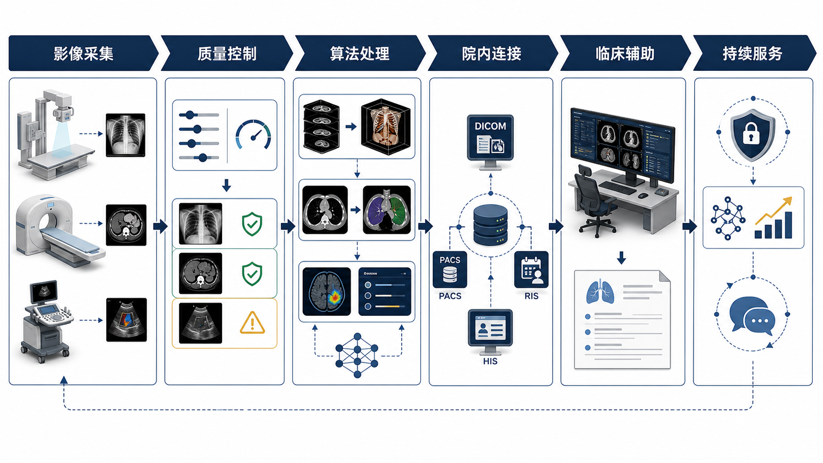 医学影像AI技术路线图
